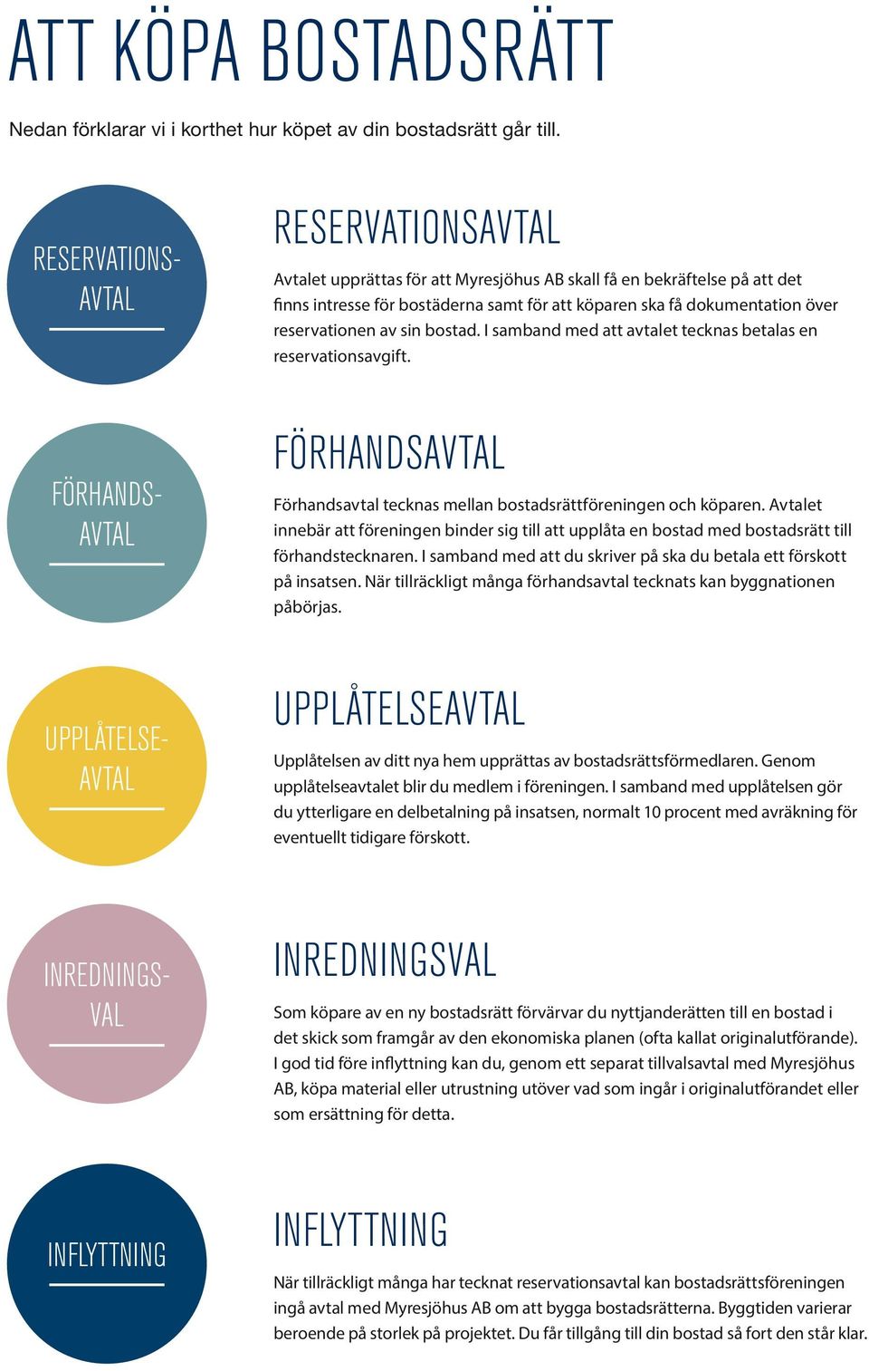 ska få dokumentation över reservationen av sin bostad. I samband med att avtalet tecknas betalas en reservationsavgift. FÖRHANDSAVTAL Förhandsavtal tecknas mellan bostadsrättföreningen och köparen.