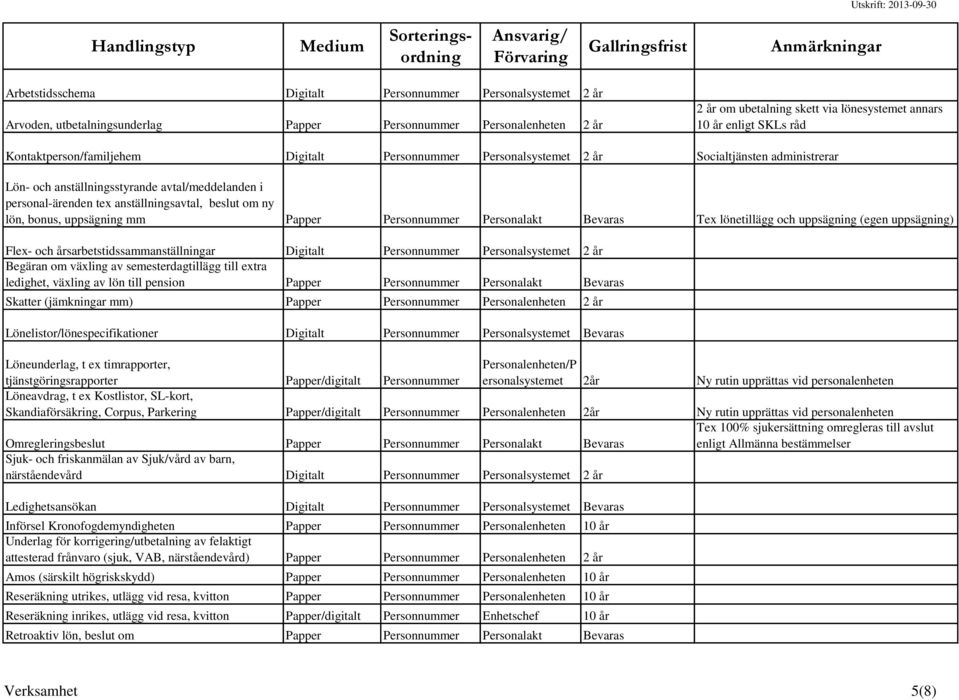om ny lön, bonus, uppsägning mm Papper Personnummer Personalakt Bevaras Tex lönetillägg och uppsägning (egen uppsägning) Flex- och årsarbetstidssammanställningar Digitalt Personnummer