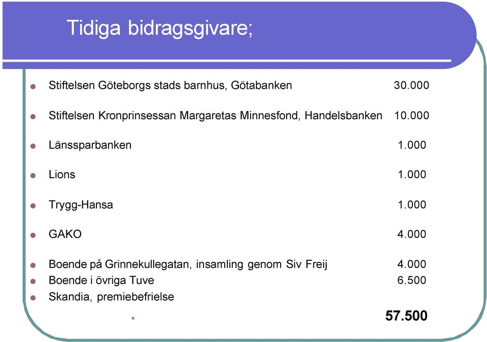 000 Länssparbanken 1.000 Lions 1.000 Trygg-Hansa 1.000 GAKO 4.