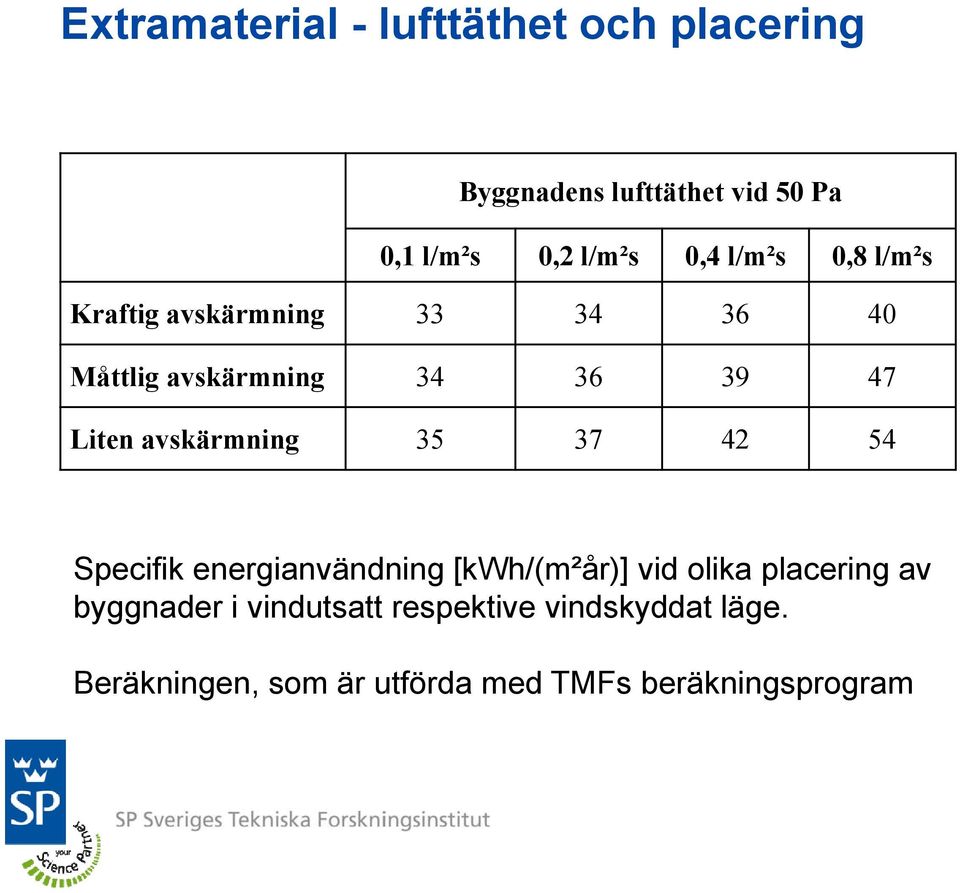 avskärmning 35 37 42 54 Specifik energianvändning [kwh/(m²år)] vid olika placering av