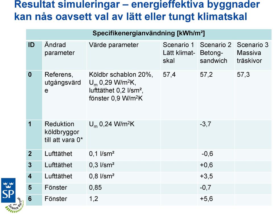 e Köldbr schablon 20%, U m 0,29 W/m 2 K, lufttäthet 0,2 l/sm², fönster 0,9 W/m 2 K 57,4 57,2 57,3 1 Reduktion köldbryggor till att vara 0*