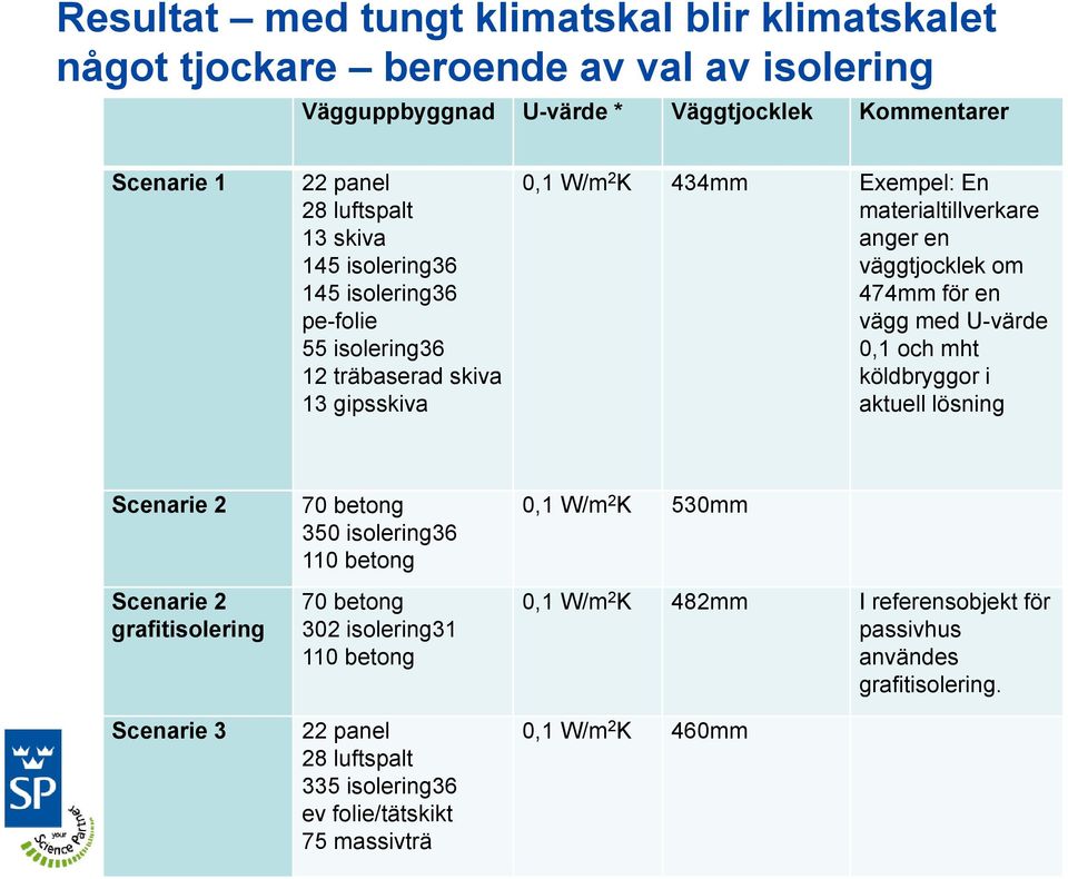 en vägg med U-värde 0,1 och mht köldbryggor i aktuell lösning Scenarie 2 Scenarie 2 grafitisolering Scenarie 3 70 betong 350 isolering36 110 betong 70 betong 302 isolering31 110