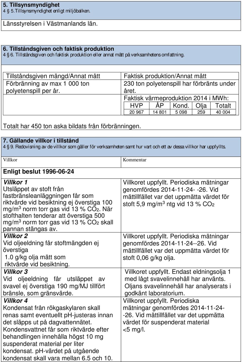 Faktisk värmeproduktion 2014 i MWh: HVP ÅP Kond. Olja Totalt 20 967 14 801 5 098 259 40 004 Totalt har 450 ton aska bildats från förbränningen. 7. Gällande villkor i tillstånd 4 9.