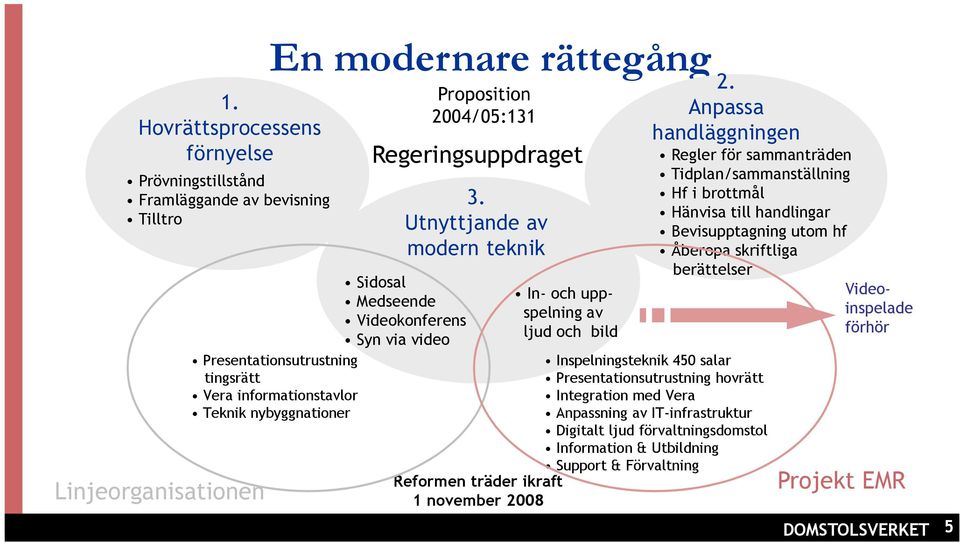 Utnyttjande av modern teknik Reformen träder ikraft 1 november 2008 In- och uppspelning av ljud och bild 2.