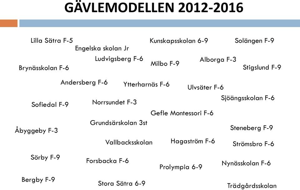 Ytterharnäs F-6 Grundsärskolan 3st Vallbacksskolan Gefle Montessori F-6 Ulvsäter F-6 Sjöängsskolan F-6 Hagaström