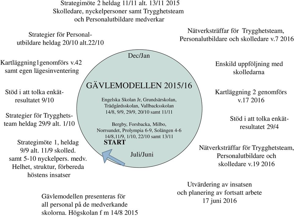 13/11 2015 Skolledare, nyckelpersoner samt Trygghetsteam och Personalutbildare medverkar Dec/Jan GÄVLEMODELLEN 2015/16 START Gävlemodellen presenteras för all personal på de medverkande skolorna.