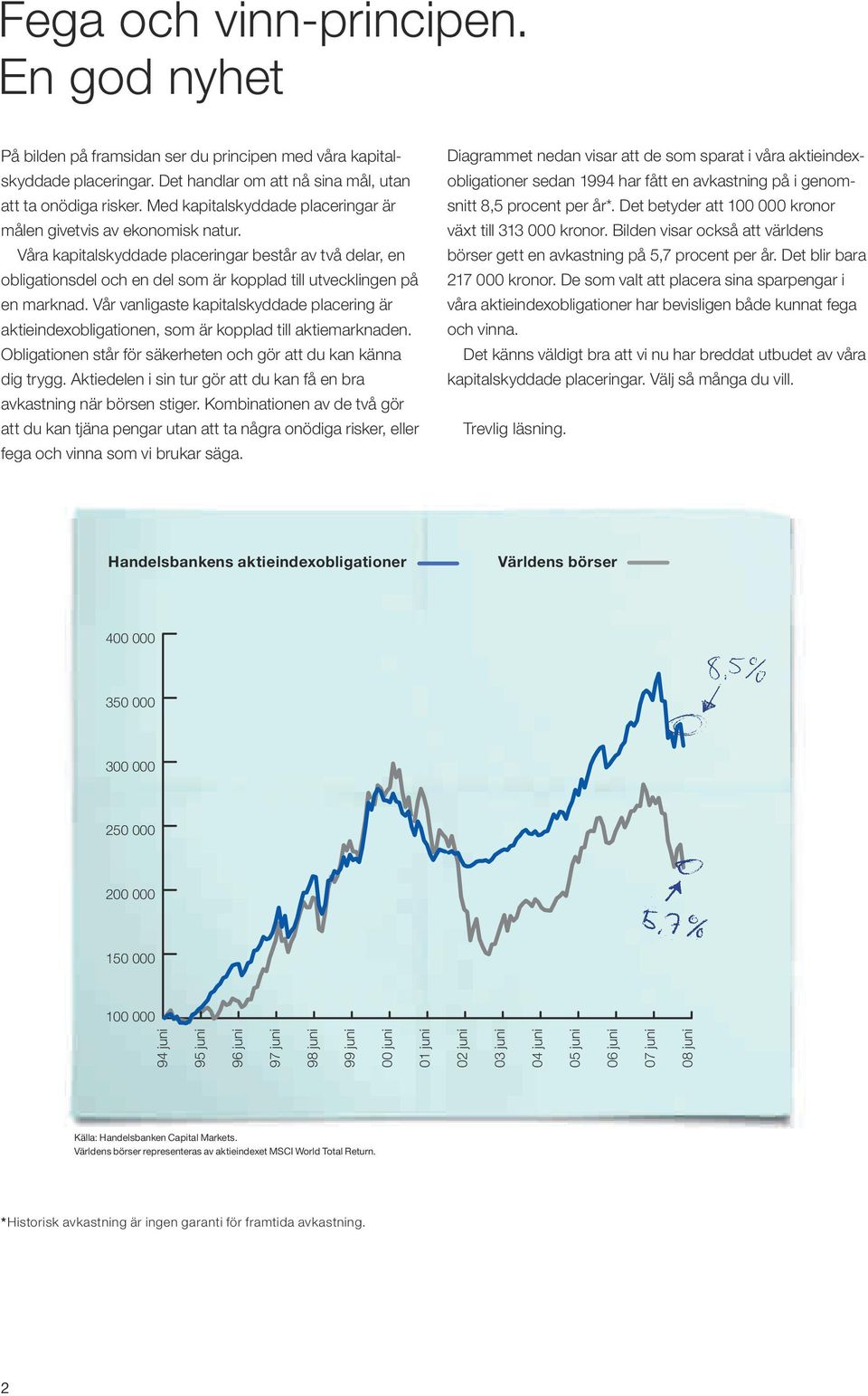 Vår vanligaste kapitalskyddade placering är aktieindexobligationen, som är kopplad till aktiemarknaden. Obligationen står för säkerheten och gör att du kan känna dig trygg.