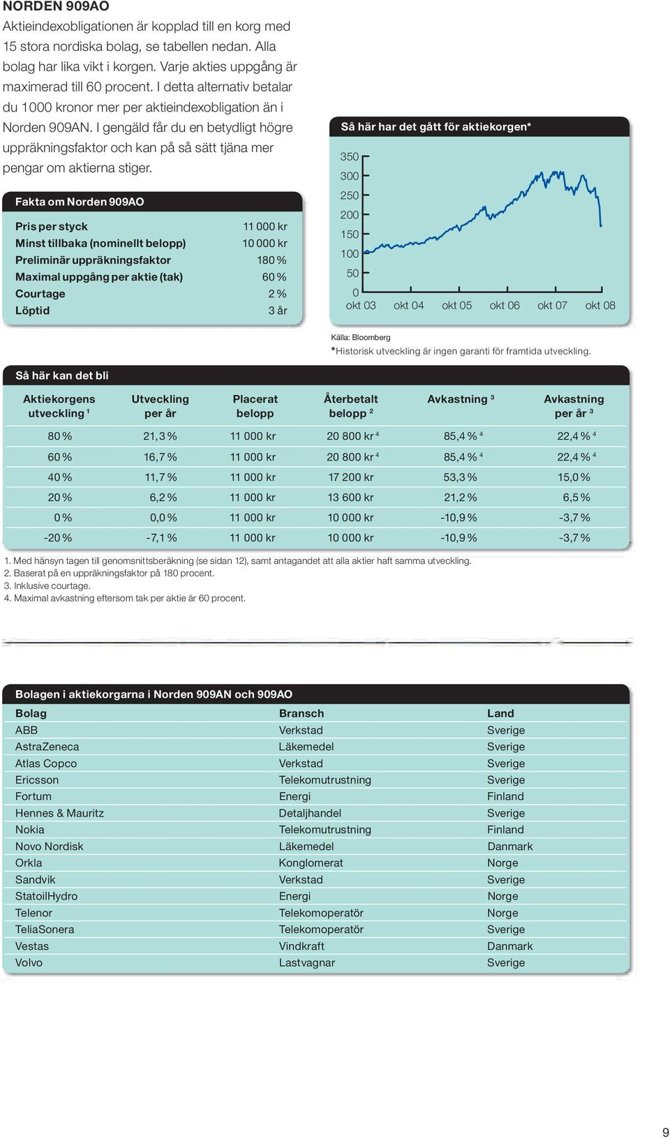 Fakta om Norden 909AO Pris per styck 11 000 kr Minst tillbaka (nominellt belopp) Preliminär uppräkningsfaktor 180 % Maximal uppgång per aktie (tak) 60% Courtage 2% Löptid 3 år Så här har det gått för