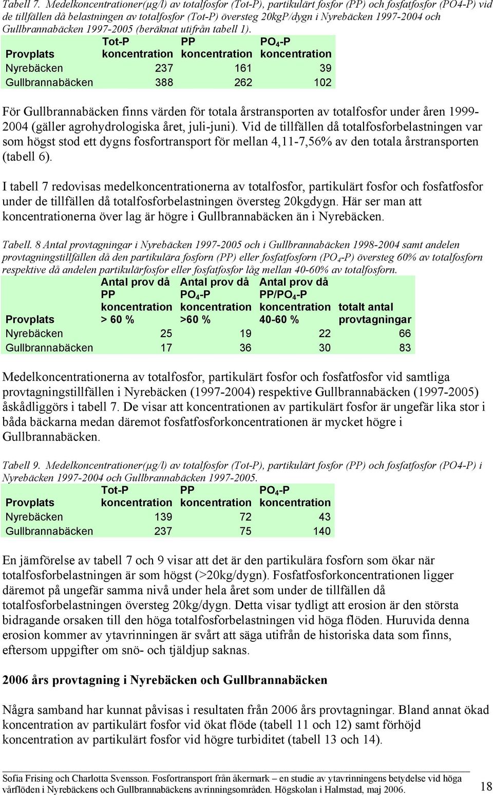 och Gullbrannabäcken 1997-2005 (beräknat utifrån tabell 1).