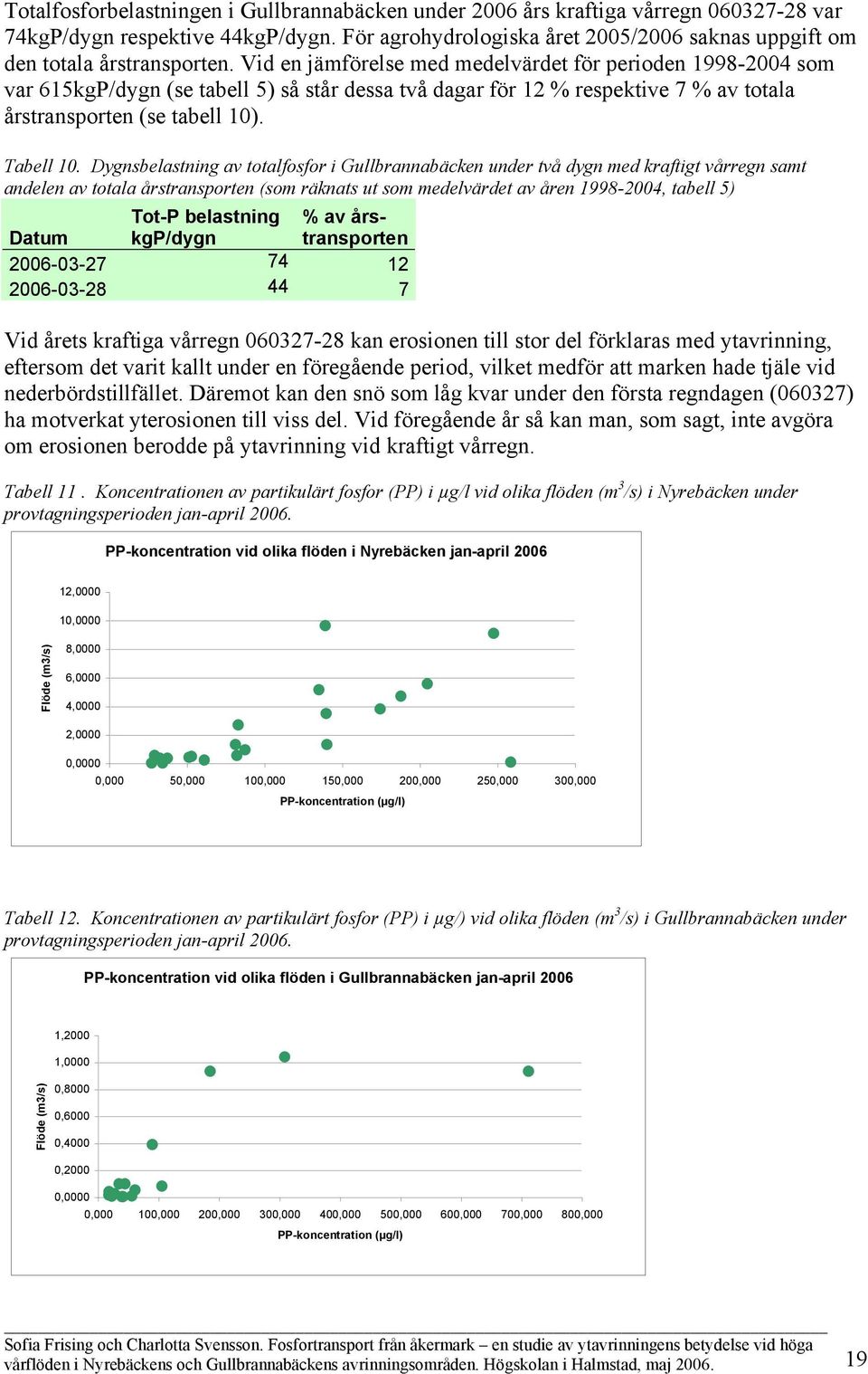 Vid en jämförelse med medelvärdet för perioden 1998-2004 som var 615kgP/dygn (se tabell 5) så står dessa två dagar för 12 % respektive 7 % av totala årstransporten (se tabell 10). Tabell 10.