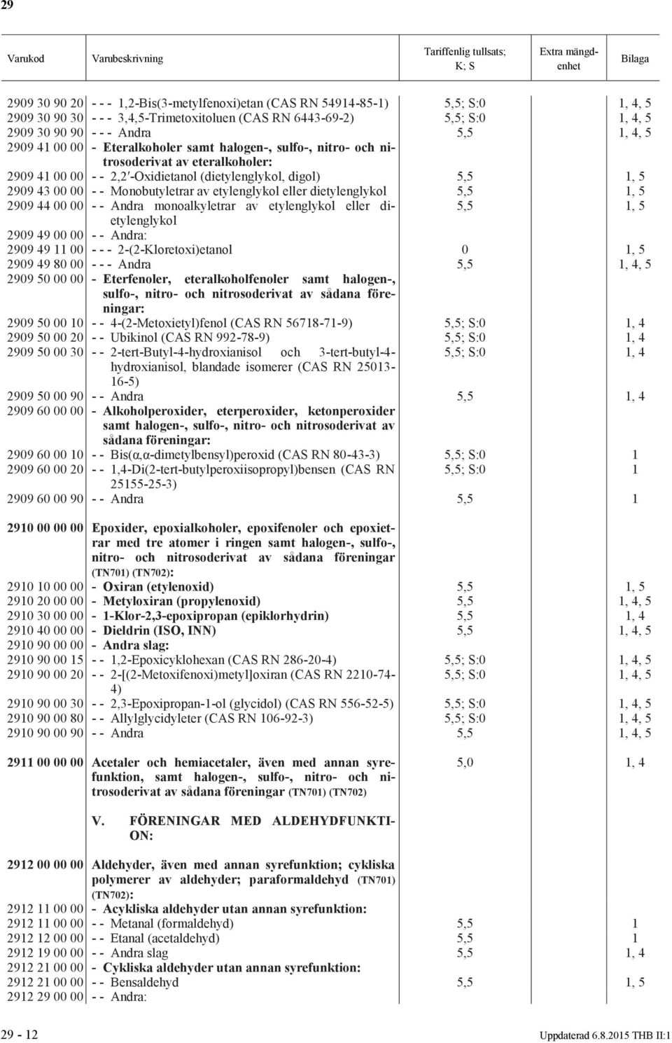 etylenglykol eller dietylenglykol 5,5 1, 5 2909 44 00 00 - - Andra monoalkyletrar av etylenglykol eller dietylenglykol 5,5 1, 5 2909 49 00 00 - - Andra: 2909 49 11 00 - - - 2-(2-Kloretoxi)etanol, 5