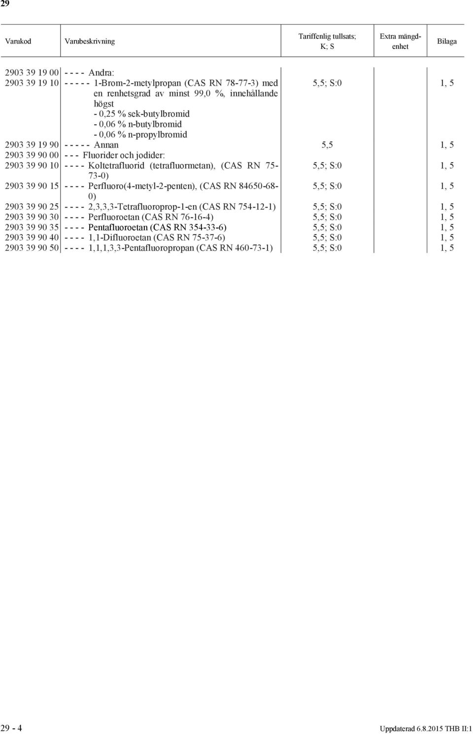 73-0) 2903 39 95 - - - - Perfluoro(4-metyl-2-penten), (CAS RN 84650-68- 5,5; S:, 5 0) 2903 39 90 25 - - - - 2,3,3,3-Tetrafluoroprop-1-en (CAS RN 754-12-1) 5,5; S:, 5 2903 39 90 30 - - - -