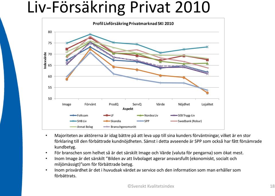 kundnöjdheten. Sämst i detta avseende är SPP som också har fått försämrade kundbetyg. För branschen som helhet så är det särskilt Image och Värde (valuta för pengarna) som ökat mest.