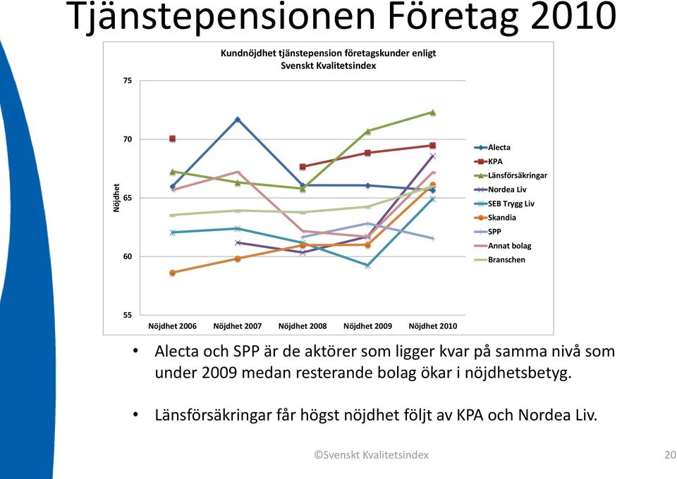 2008 2009 2010 Alecta och SPP är de aktörer som ligger kvar på samma nivå som under 2009 medan resterande