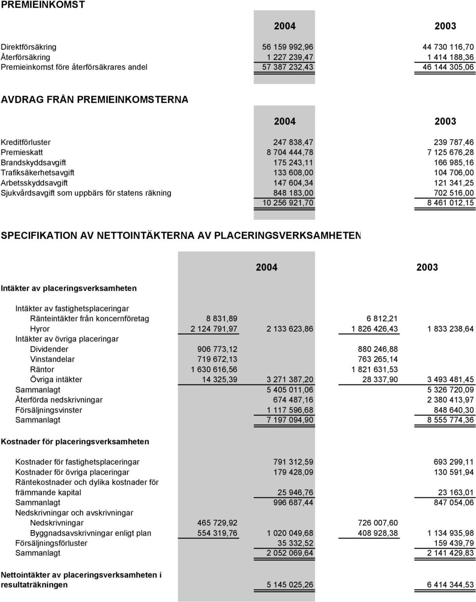 341,25 Sjukvårdsavgift som uppbärs för statens räkning 848 183,00 702 516,00 10 256 921,70 8 461 012,15 SPECIFIKATION AV NETTOINTÄKTERNA AV PLACERINGSVERKSAMHETEN Intäkter av placeringsverksamheten