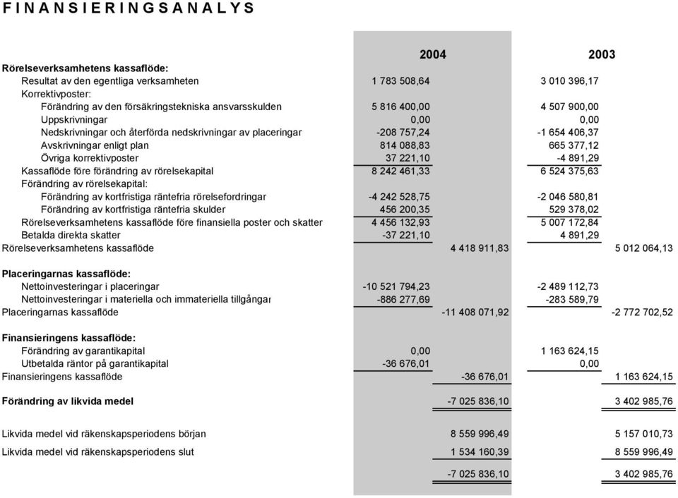 Övriga korrektivposter 37 221,10-4 891,29 Kassaflöde före förändring av rörelsekapital 8 242 461,33 6 524 375,63 Förändring av rörelsekapital: Förändring av kortfristiga räntefria rörelsefordringar