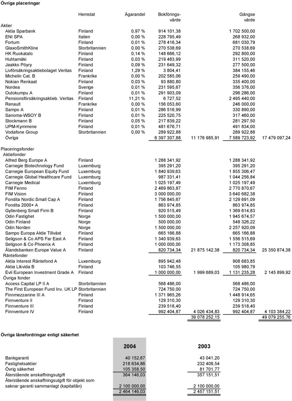 0,09 % 231 649,32 277 500,00 Livförsäkringsaktiebolaget Veritas Finland 1,29 % 3 804,41 384 155,46 Michelin Cat.