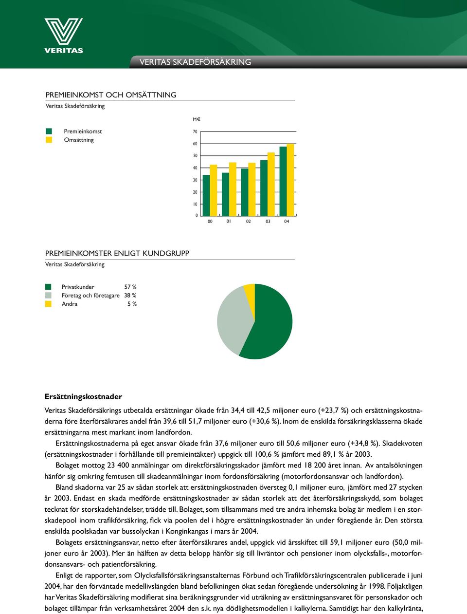 ersättningskostnaderna före återförsäkrares andel från 39,6 till 51,7 miljoner euro (+30,6 %). Inom de enskilda försäkringsklasserna ökade ersättningarna mest markant inom landfordon.