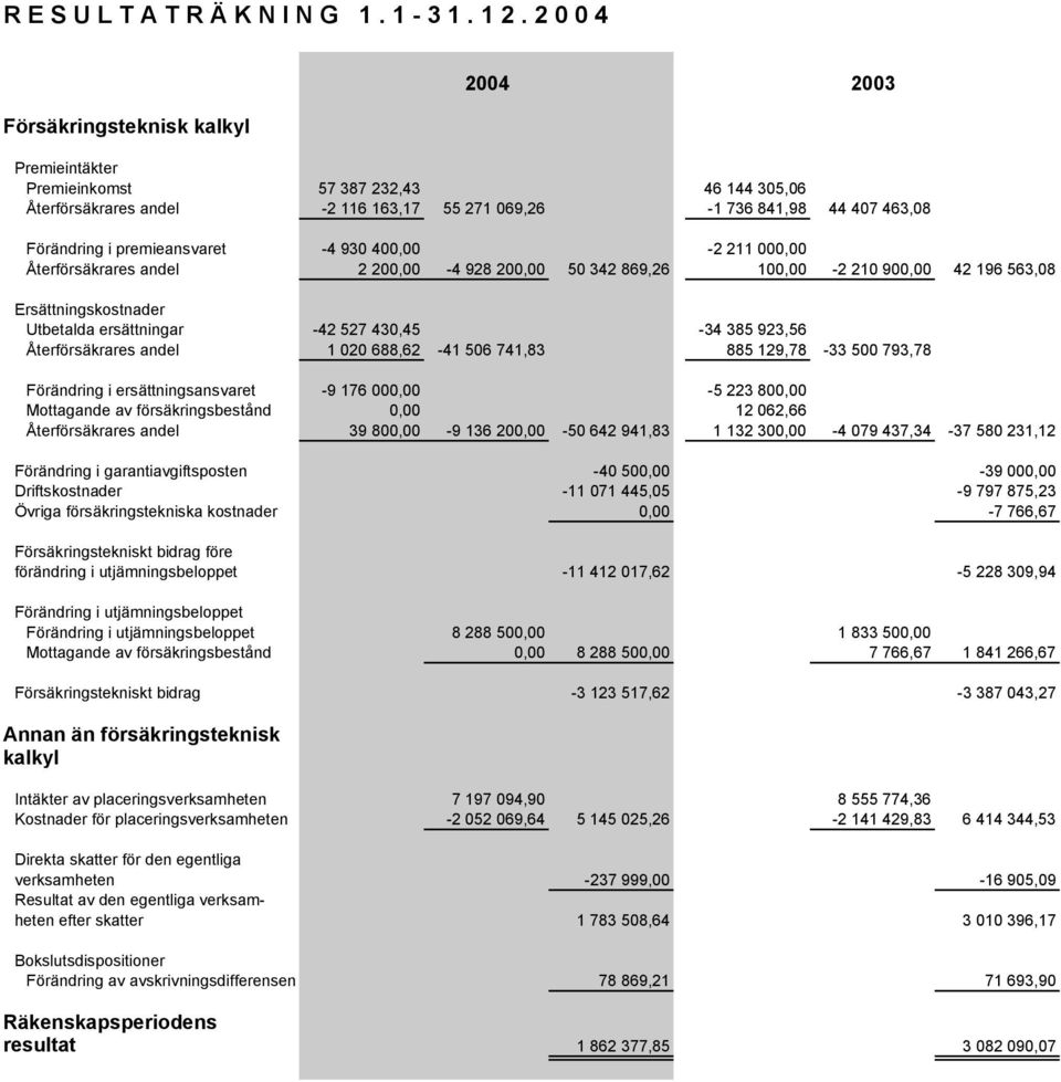 930 400,00-2 211 000,00 Återförsäkrares andel 2 200,00-4 928 200,00 50 342 869,26 100,00-2 210 900,00 42 196 563,08 Ersättningskostnader Utbetalda ersättningar -42 527 430,45-34 385 923,56