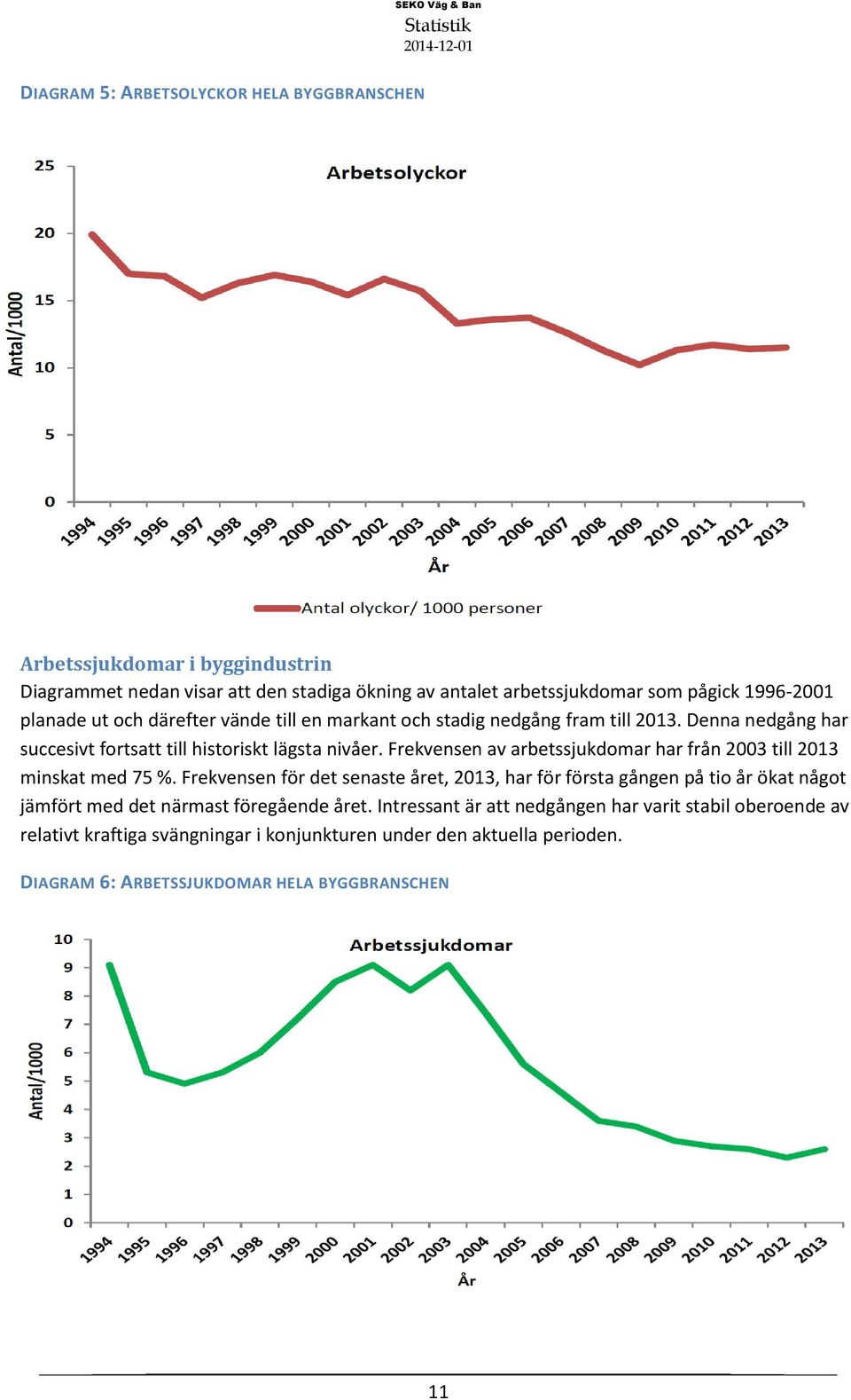 Frekvensen av arbetssjukdomar har från 2003 till 2013 minskat med 75 %.