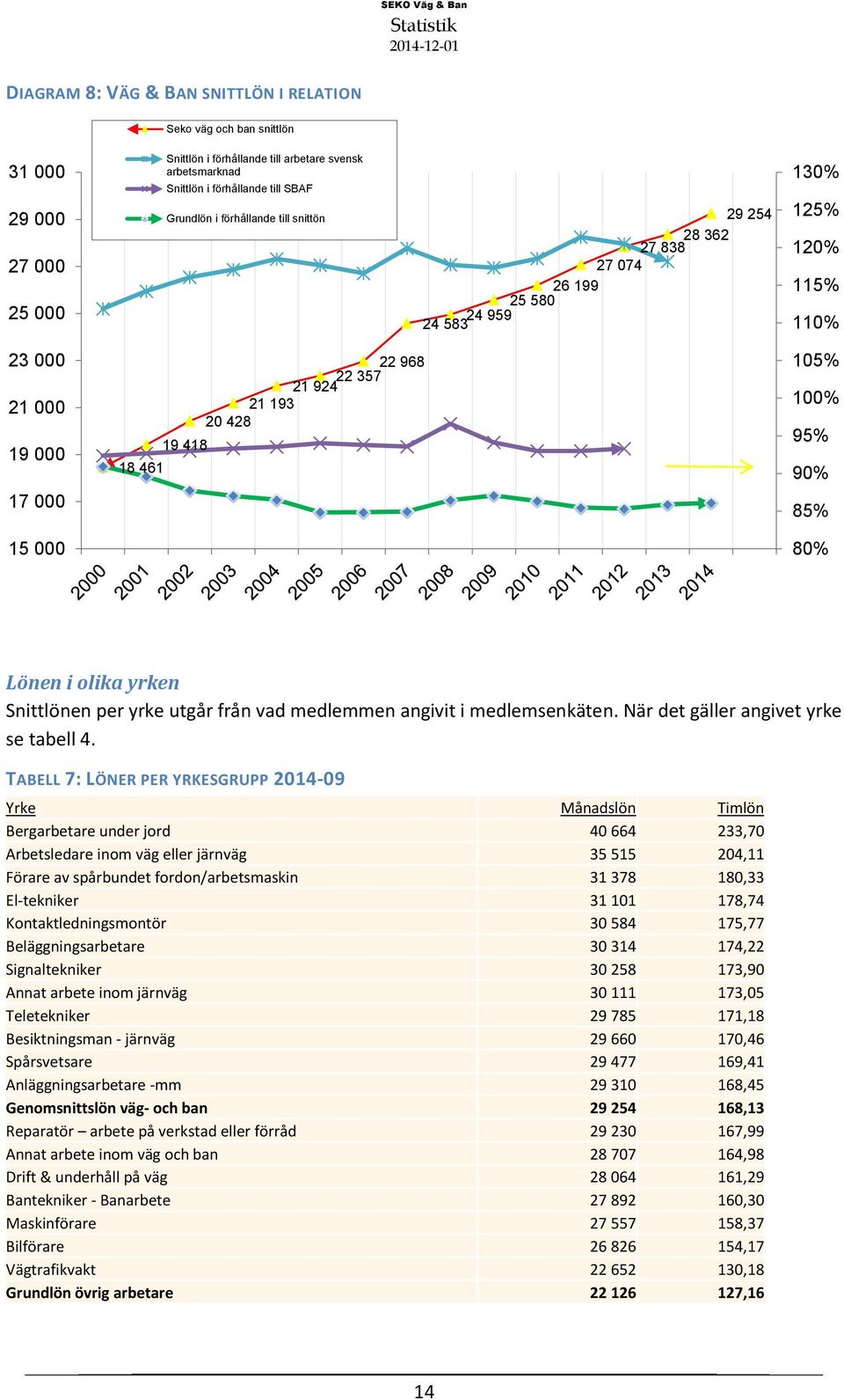 95% 90% 85% 80% Lönen i olika yrken Snittlönen per yrke utgår från vad medlemmen angivit i medlemsenkäten. När det gäller angivet yrke se tabell 4.