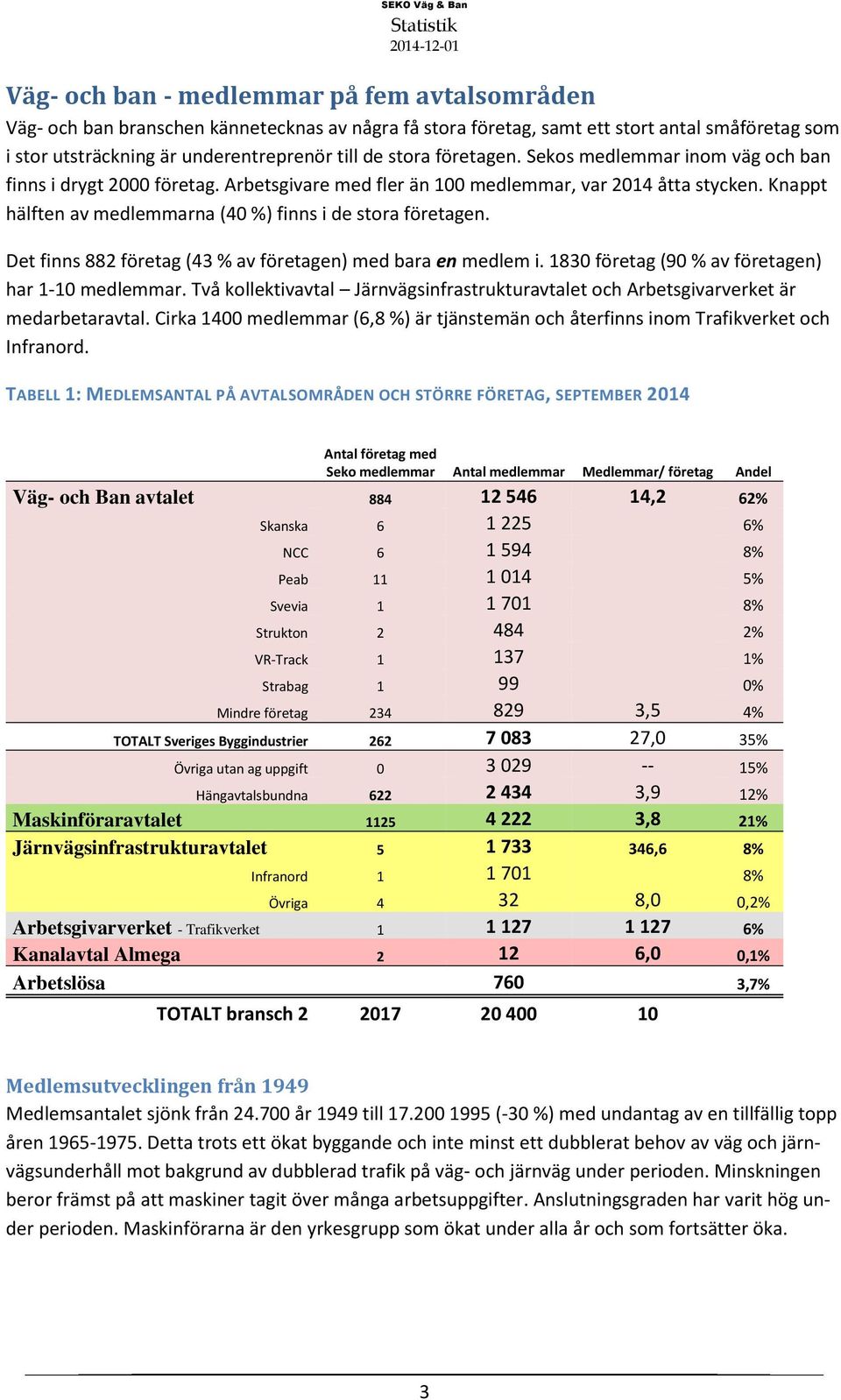 Det finns 882 företag (43 % av företagen) med bara en medlem i. 1830 företag (90 % av företagen) har 1-10 medlemmar.