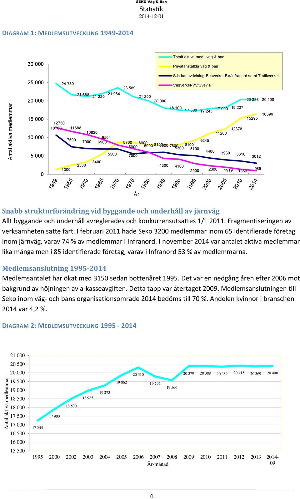 banavdelning-banverket-bv/infranord samt Trafikverket Vägverket-VV/Svevia 23 569 21 200 20 000 20 388 20 400 18 100 17 500 17 900 18 227 17 245 16399 15295 12378 11200 9245 8700 8600 8100 7800 8100