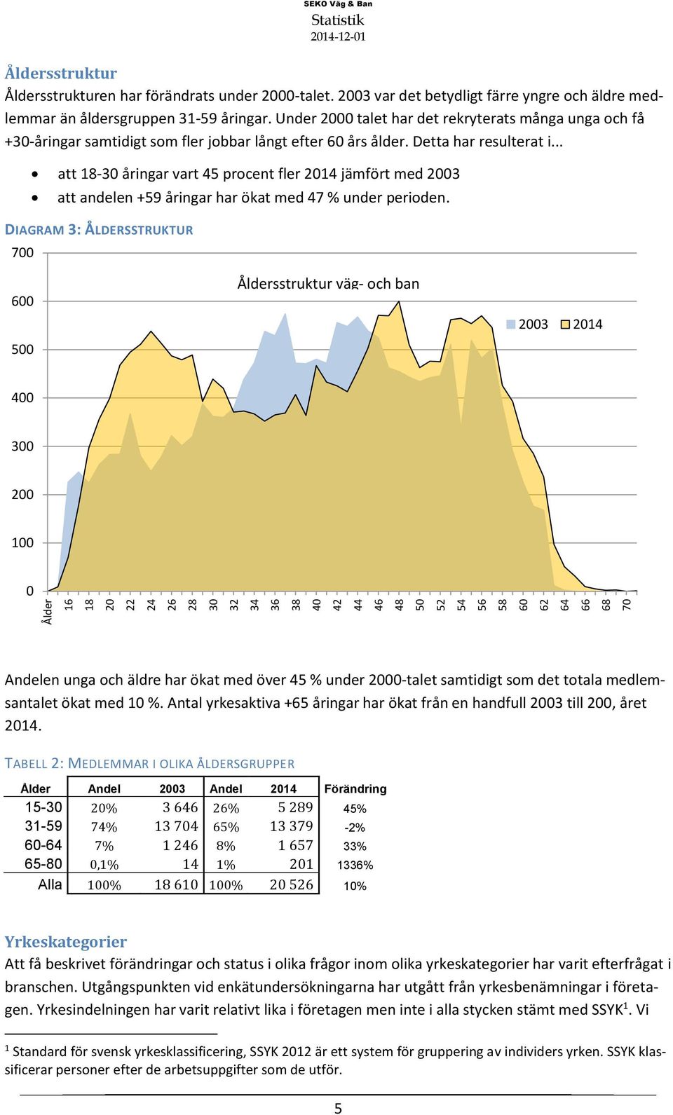 Under 2000 talet har det rekryterats många unga och få +30-åringar samtidigt som fler jobbar långt efter 60 års ålder. Detta har resulterat i.