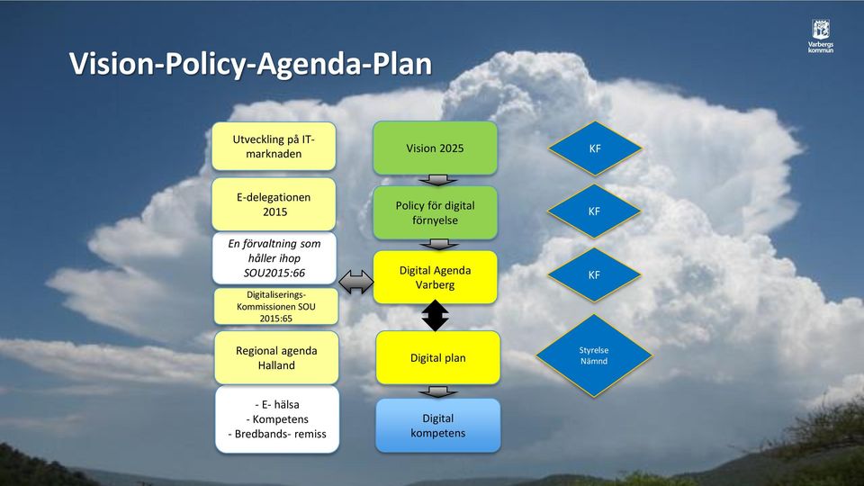 2015:65 Policy för digital förnyelse Digital Agenda Varberg KF KF Regional agenda