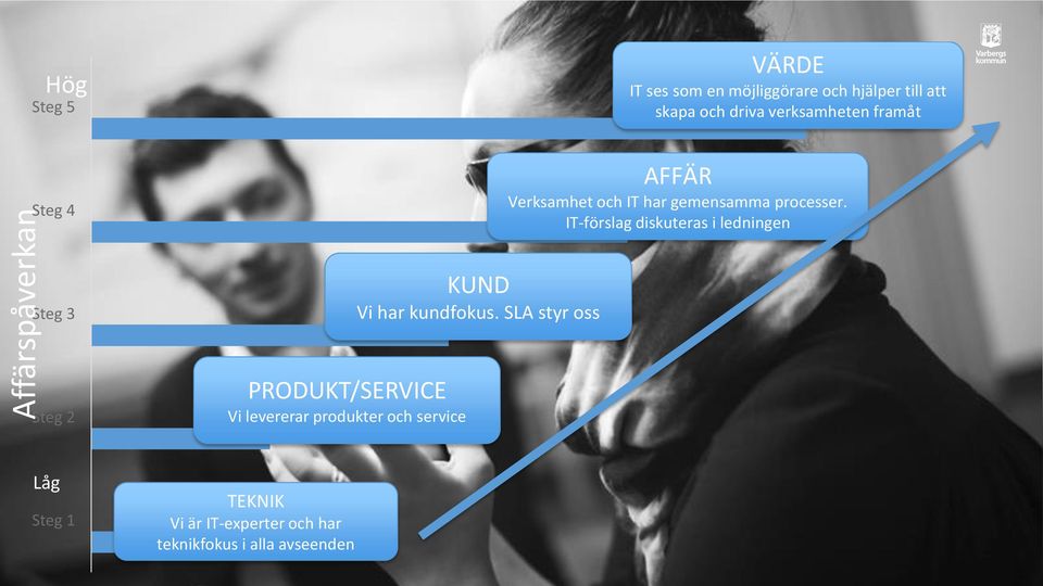 IT-förslag diskuteras i ledningen Steg 3 KUND Vi har kundfokus.