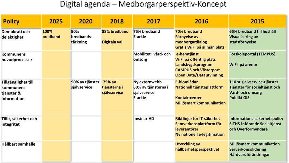 offentlig plats Landsbygdsprogram CAMPUS och Västerport Open Data/Datautvinning Förskoleportal (TEMPUS) WiFi på arenor Tillgänglighet till kommunens tjänster & information 90% av tjänster