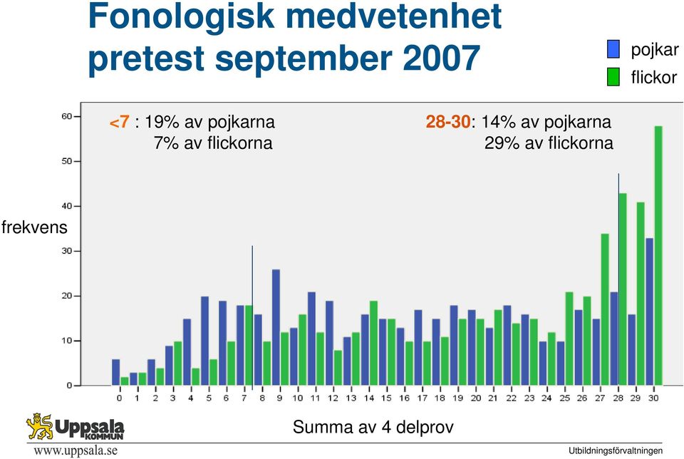 7% av flickorna 28-30: 14% av pojkarna