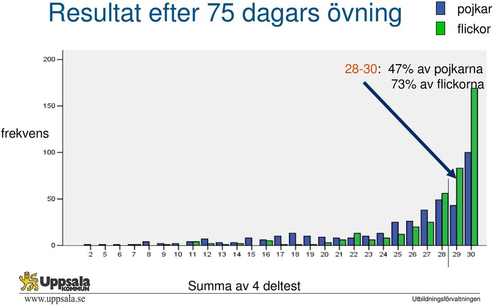 47% av pojkarna 73% av