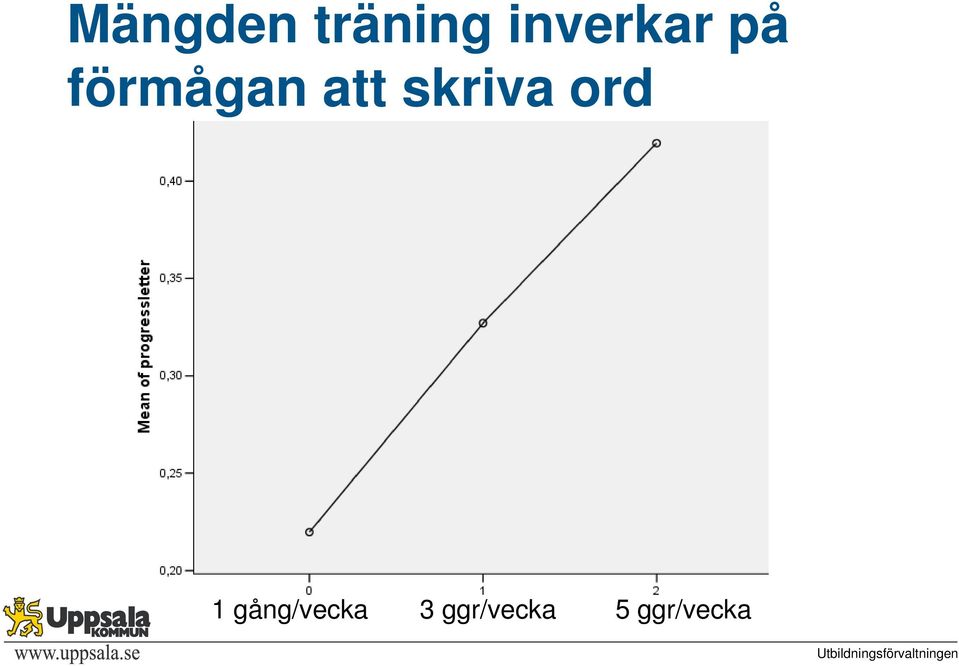 att skriva ord 1