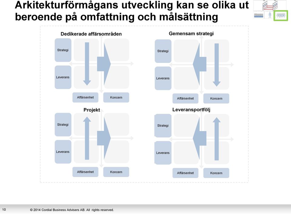 Leverans Leverans Affärsenhet Koncern Affärsenhet Koncern Projekt