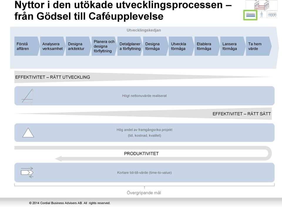 Etablera förmåga Lansera förmåga Ta hem värde EFFEKTIVITET RÄTT UTVECKLING Högt nettonuvärde realiserat EFFEKTIVITET RÄTT