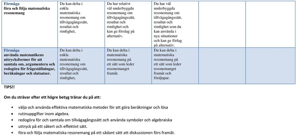 Du har väl underbyggda rimlighet som du kan använda i nya situationer och kan ge förlag på alternativ. resonemang på ett sätt som leder resonemanget framåt och fördjupar. TIPS!