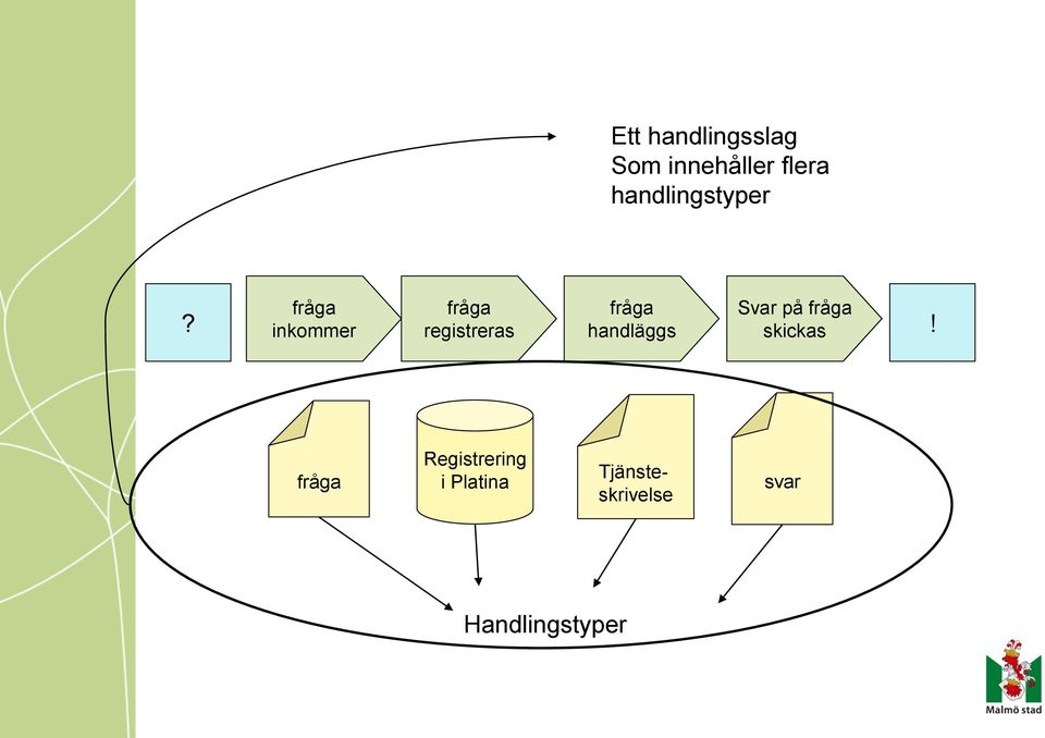 fråga handläggs Svar på fråga skickas?