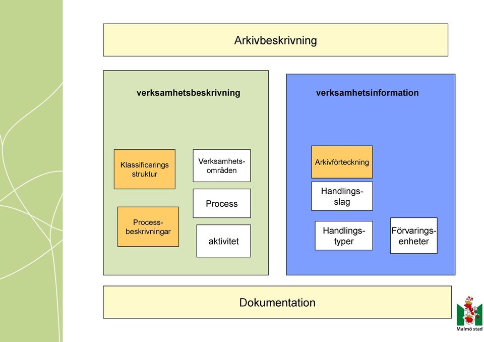 Verksamhetsområden Arkivförteckning Process