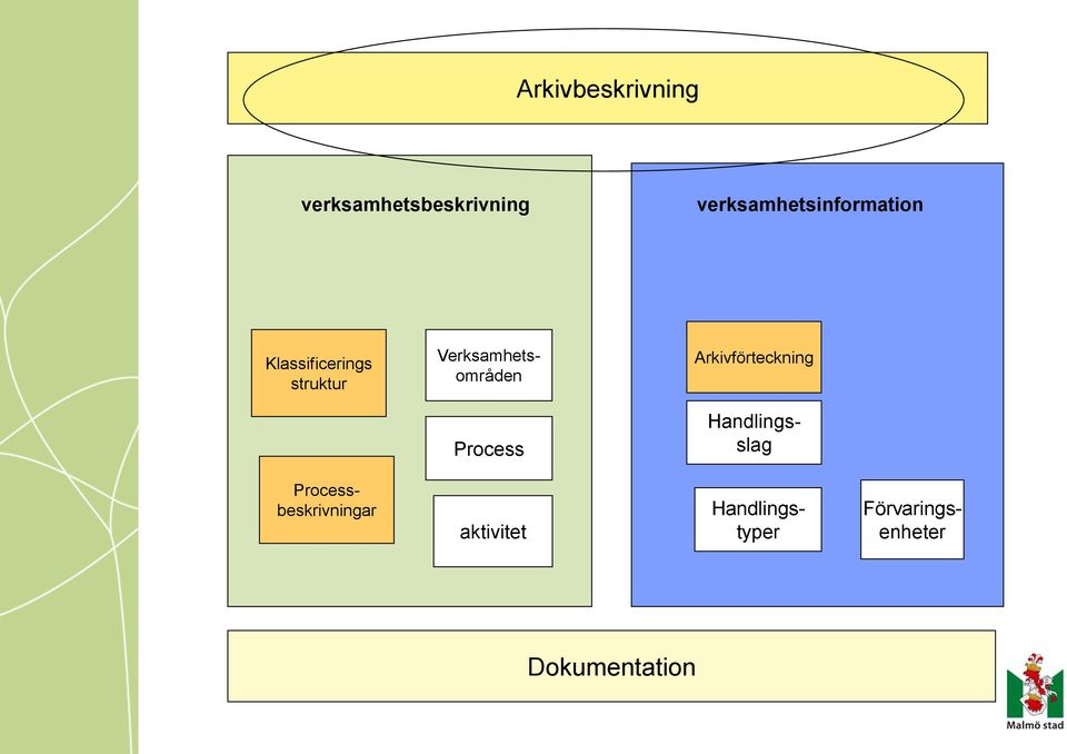 Verksamhetsområden Arkivförteckning Process