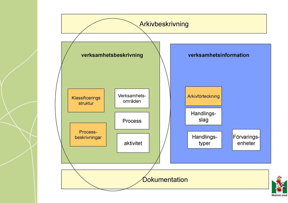 Verksamhetsområden Arkivförteckning Process