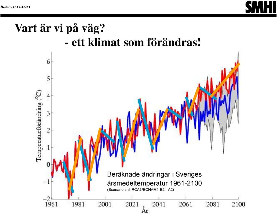 årsmedeltemperatur ändringar 1961-2100 i Sveriges