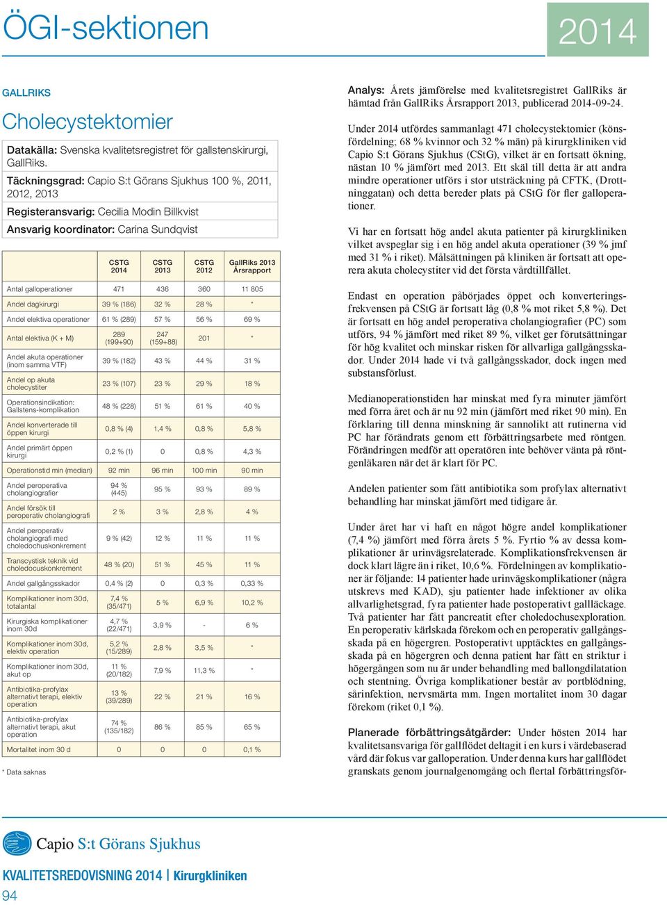 360 11 805 Andel dagkirurgi 39 % (186) 32 % 28 % * Andel elektiva operationer 61 % (289) 57 % 56 % 69 % Antal elektiva (K + M) Andel akuta operationer (inom samma VTF) Andel op akuta cholecystiter