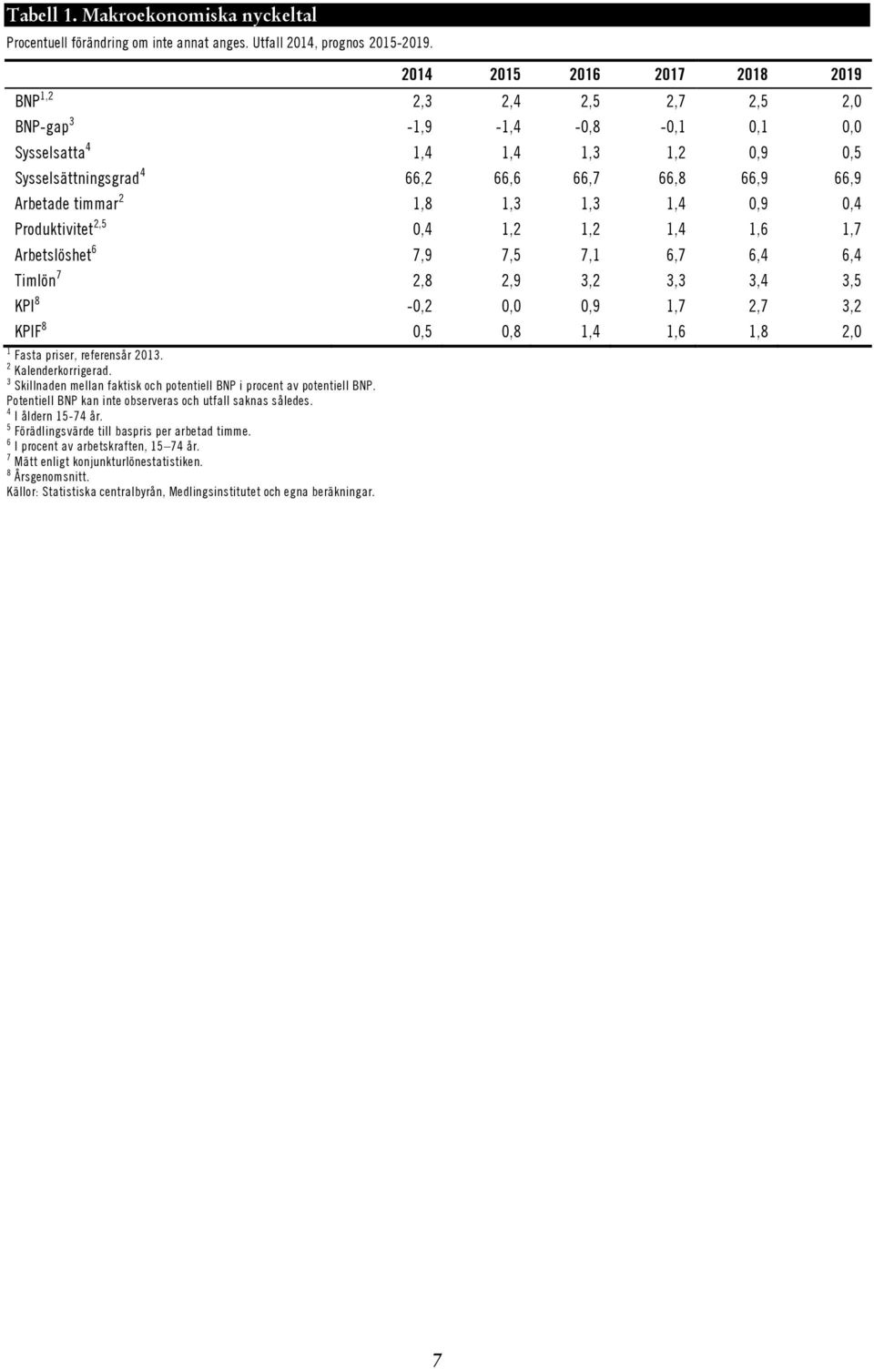 timmar 2 1,8 1,3 1,3 1,4 0,9 0,4 Produktivitet 2,5 0,4 1,2 1,2 1,4 1,6 1,7 Arbetslöshet 6 7,9 7,5 7,1 6,7 6,4 6,4 Timlön 7 2,8 2,9 3,2 3,3 3,4 3,5 KPI 8-0,2 0,0 0,9 1,7 2,7 3,2 KPIF 8 0,5 0,8 1,4 1,6