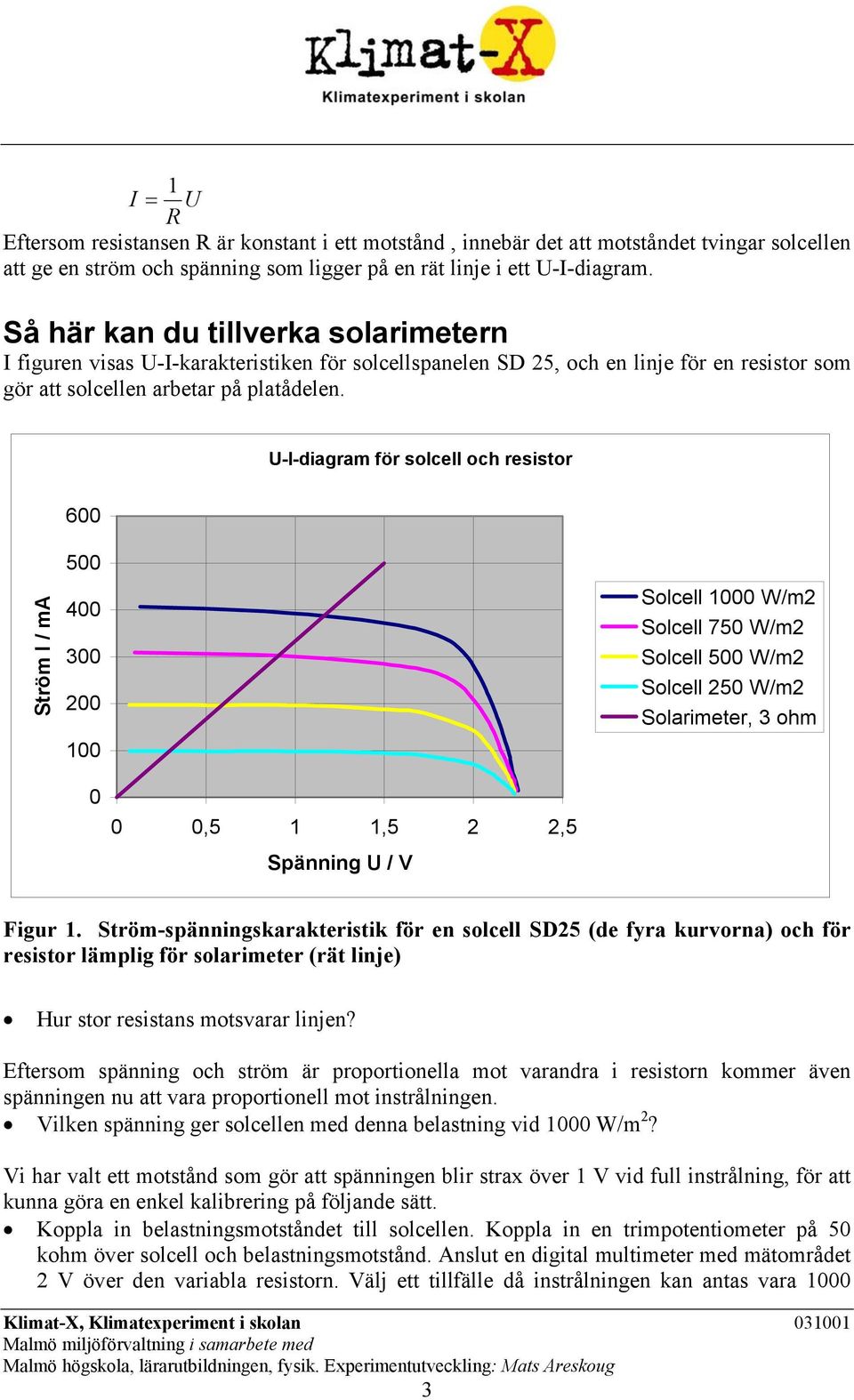 U-I-diagram för solcell och resistor 600 Ström I / ma 500 400 300 200 100 Solcell 1000 W/m2 Solcell 750 W/m2 Solcell 500 W/m2 Solcell 250 W/m2 Solarimeter, 3 ohm 0 0 0,5 1 1,5 2 2,5 Spänning U / V