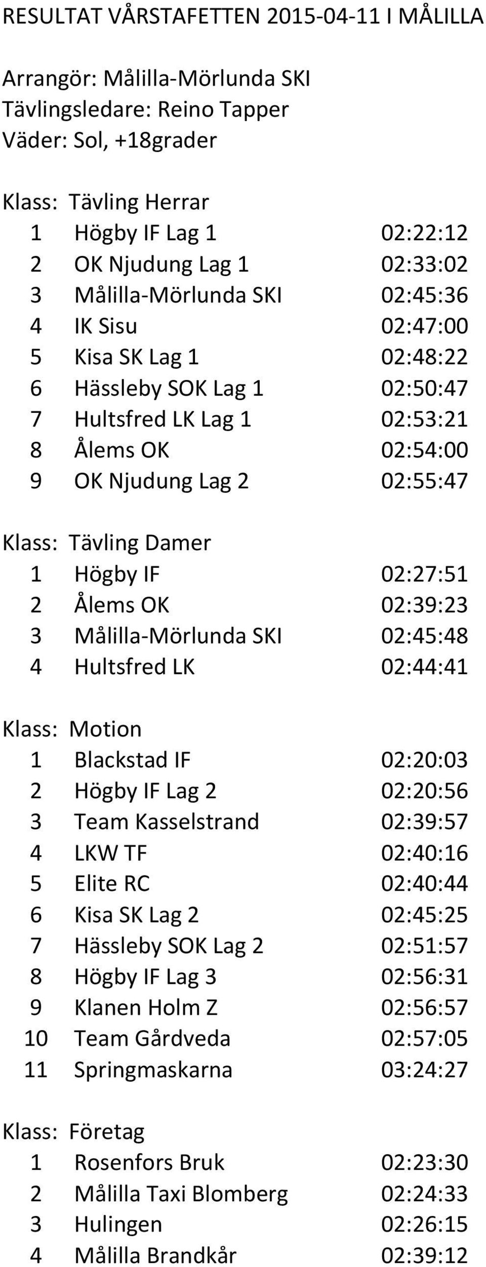 Tävling Damer 1 Högby IF 02:27:51 2 Ålems OK 02:39:23 3 Målilla-Mörlunda SKI 02:45:48 4 Hultsfred LK 02:44:41 Klass: Motion 1 Blackstad IF 02:20:03 2 Högby IF Lag 2 02:20:56 3 Team Kasselstrand