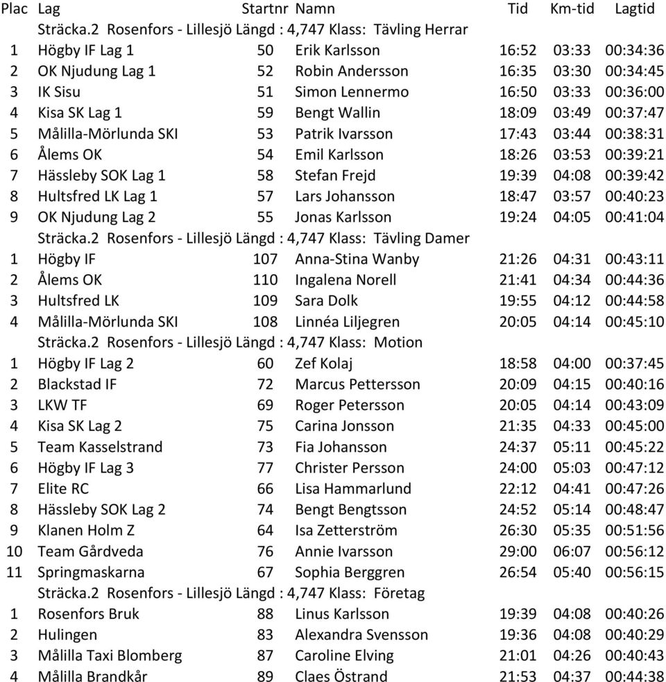 Lennermo 16:50 03:33 00:36:00 4 Kisa SK Lag 1 59 Bengt Wallin 18:09 03:49 00:37:47 5 Målilla-Mörlunda SKI 53 Patrik Ivarsson 17:43 03:44 00:38:31 6 Ålems OK 54 Emil Karlsson 18:26 03:53 00:39:21 7