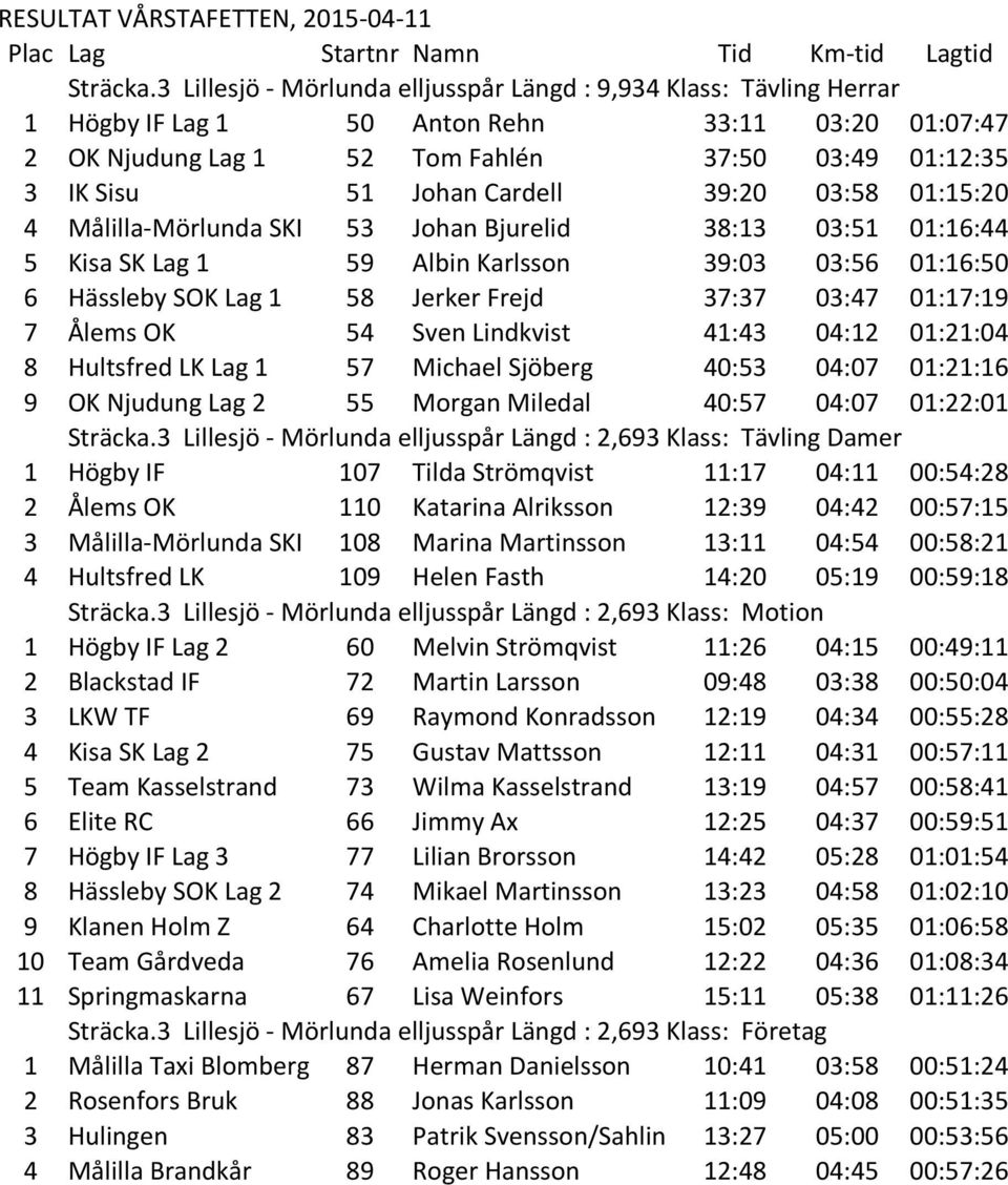 Cardell 39:20 03:58 01:15:20 4 Målilla-Mörlunda SKI 53 Johan Bjurelid 38:13 03:51 01:16:44 5 Kisa SK Lag 1 59 Albin Karlsson 39:03 03:56 01:16:50 6 Hässleby SOK Lag 1 58 Jerker Frejd 37:37 03:47