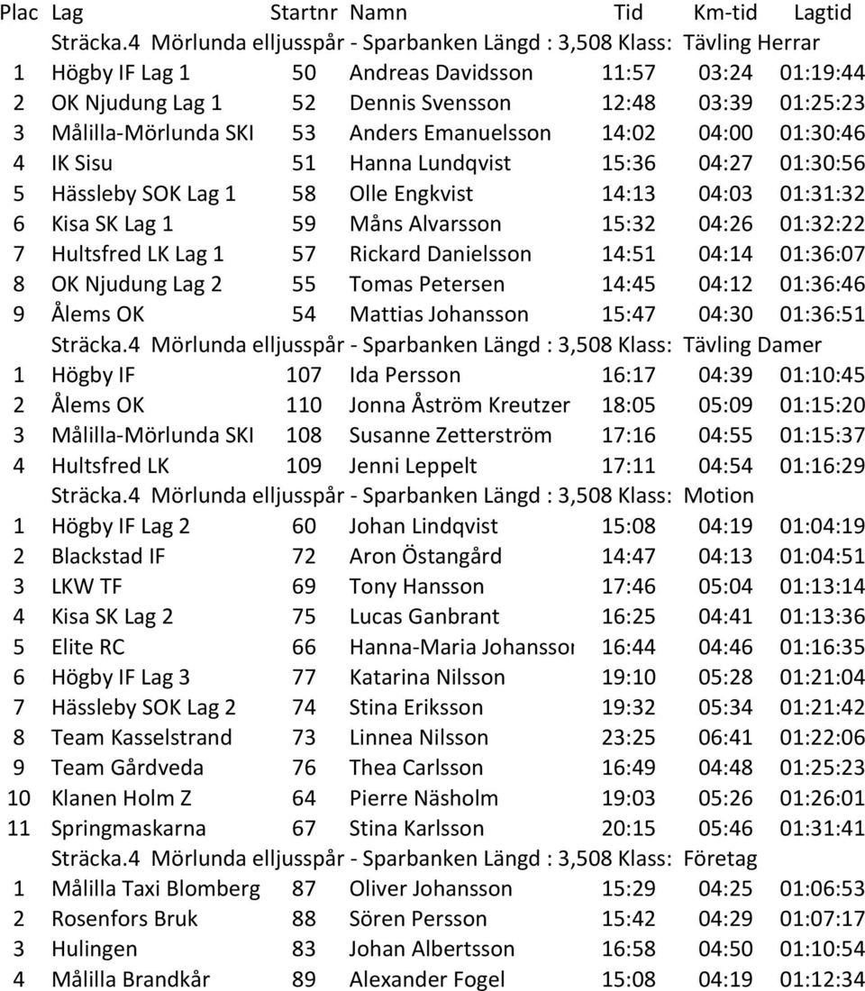 Målilla-Mörlunda SKI 53 Anders Emanuelsson 14:02 04:00 01:30:46 4 IK Sisu 51 Hanna Lundqvist 15:36 04:27 01:30:56 5 Hässleby SOK Lag 1 58 Olle Engkvist 14:13 04:03 01:31:32 6 Kisa SK Lag 1 59 Måns