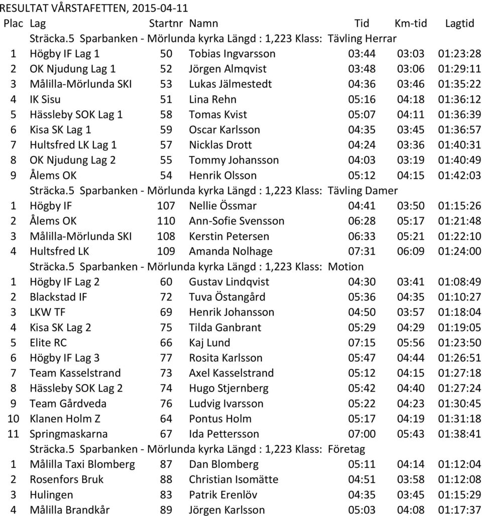 Målilla-Mörlunda SKI 53 Lukas Jälmestedt 04:36 03:46 01:35:22 4 IK Sisu 51 Lina Rehn 05:16 04:18 01:36:12 5 Hässleby SOK Lag 1 58 Tomas Kvist 05:07 04:11 01:36:39 6 Kisa SK Lag 1 59 Oscar Karlsson